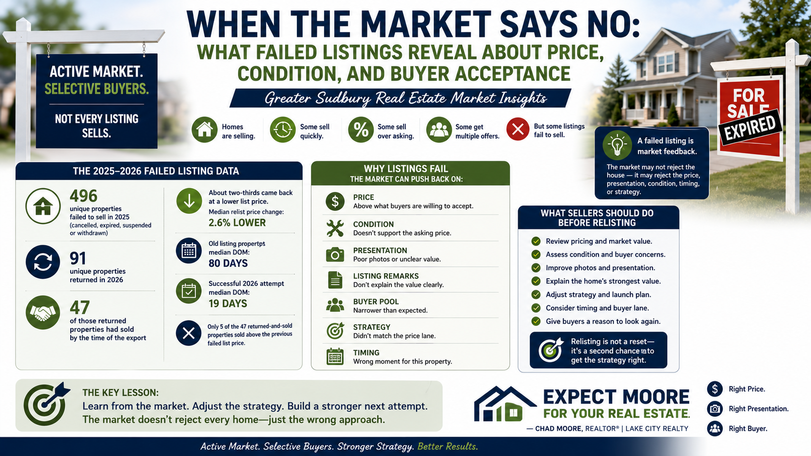 When the market says no: what failed listings reveal about price, condition, presentation, buyer acceptance, and relisting strategy in Greater Sudbury real estate.