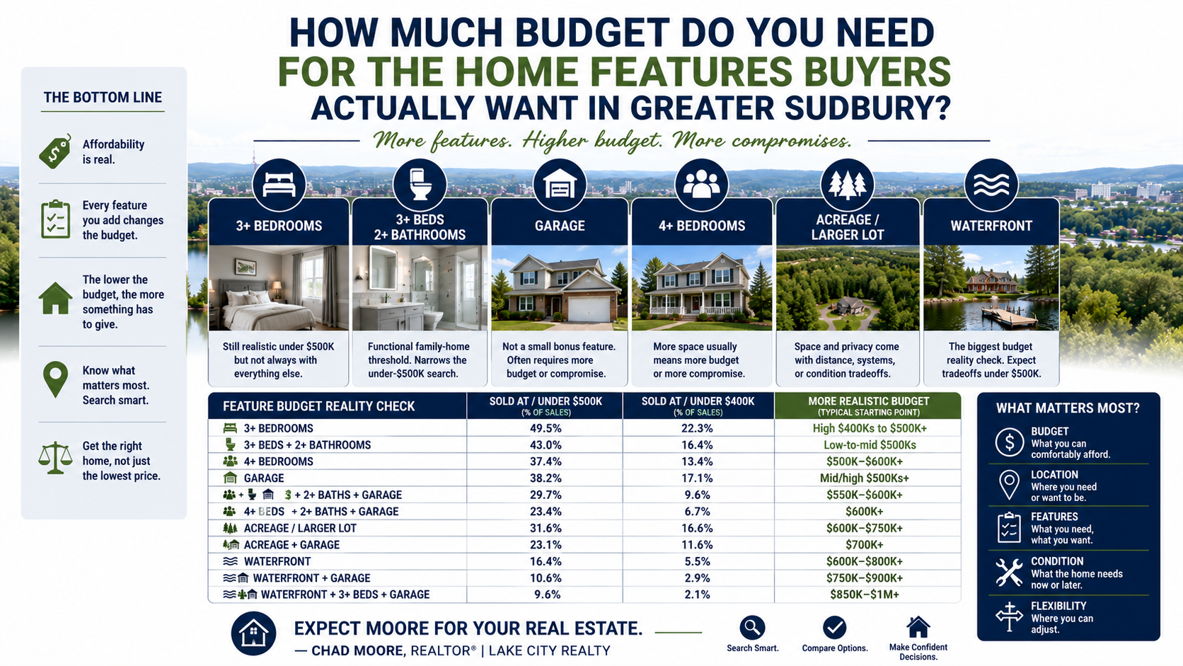 How much budget buyers need for popular Greater Sudbury home features including 3 plus bedrooms, 4 plus bedrooms, garages, acreage, waterfront, and family-home feature combinations.