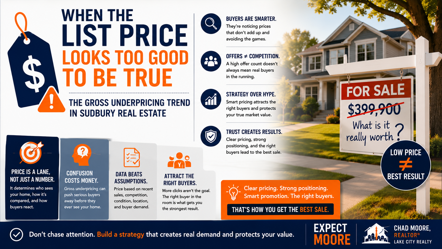 Gross underpricing in Greater Sudbury real estate and how unrealistic list prices can frustrate buyers and cost sellers money