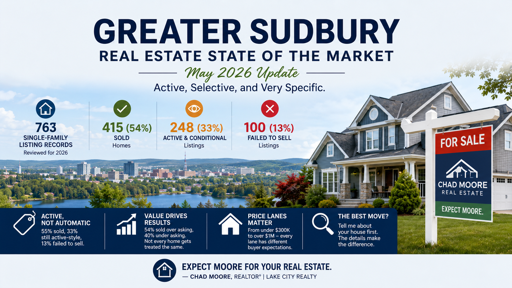 Greater Sudbury real estate state of the market for May 2026, showing an active but selective market with price buckets, buyer strategy, seller strategy, and local MLS market insights.