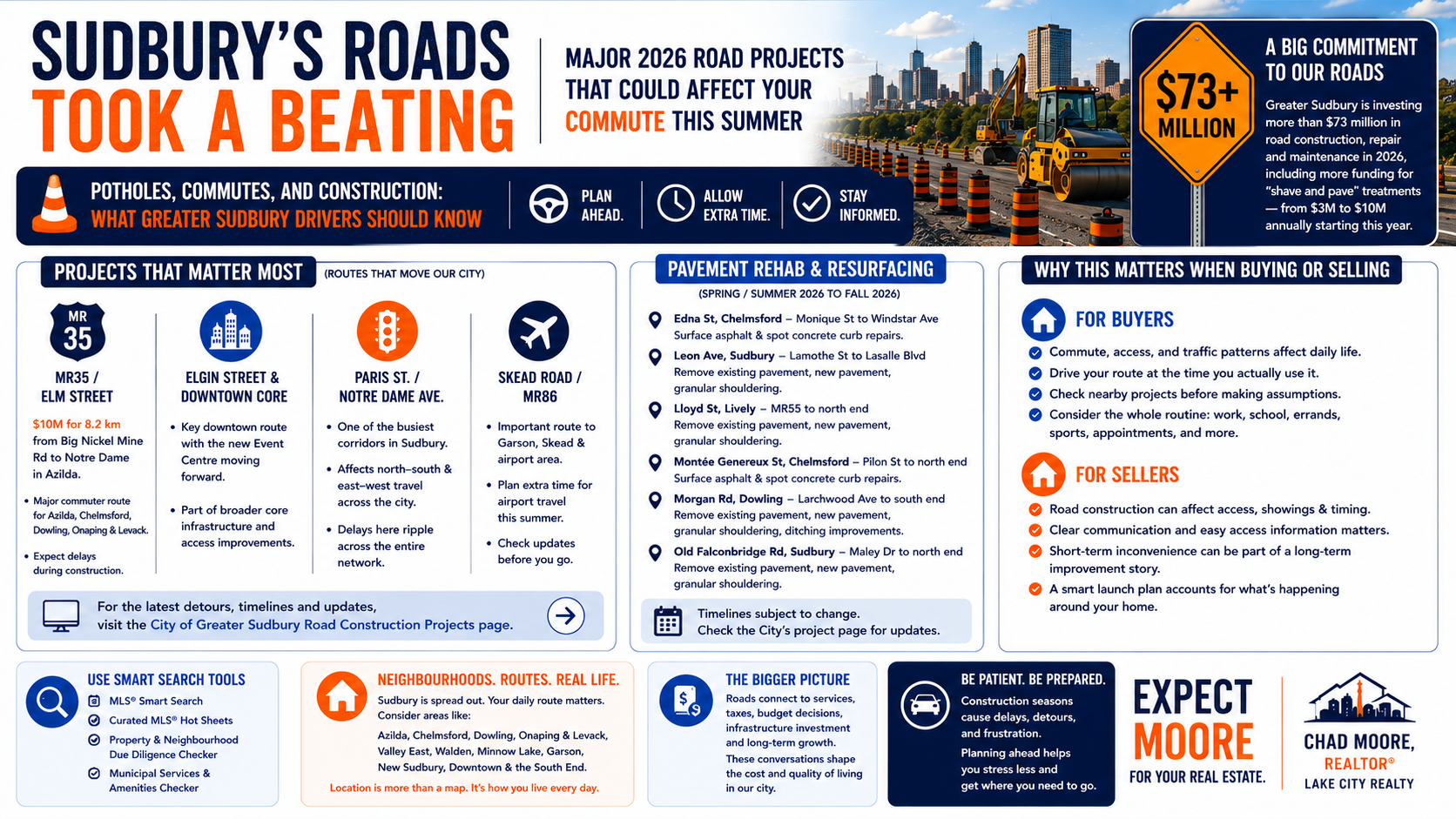 Sudbury roads 2026 blog graphic highlighting potholes, commutes, construction, and major Greater Sudbury road projects that could affect drivers, buyers, and sellers.