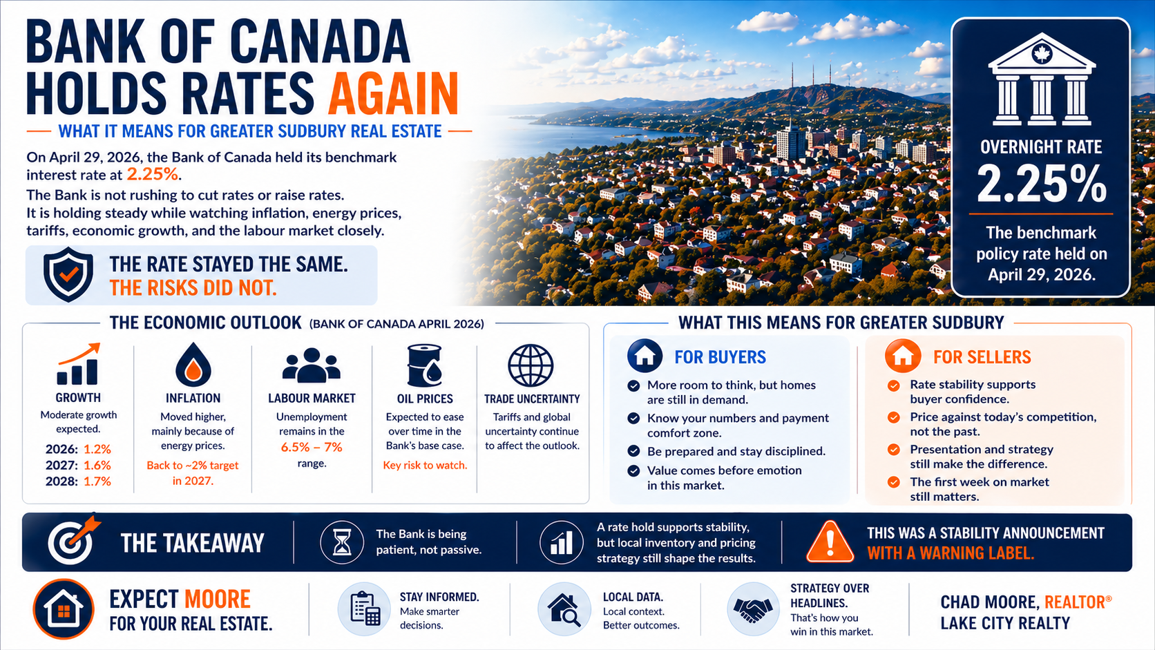 Bank of Canada April 2026 rate announcement update for Greater Sudbury real estate, explaining what the rate hold means for buyers, sellers, mortgages, and the spring market.