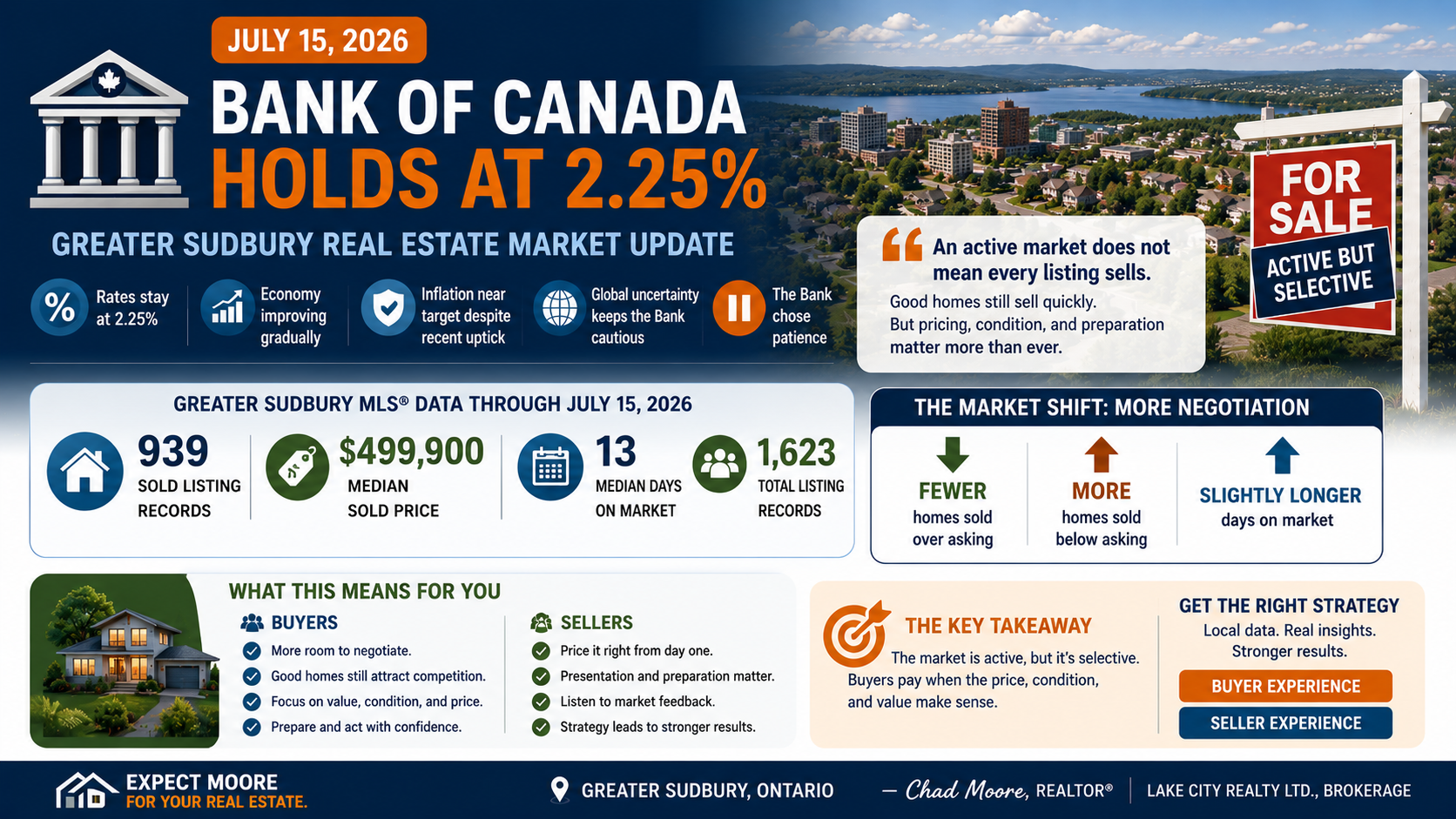 Bank of Canada holds its policy interest rate at 2.25% in July 2026 &mdash; Greater Sudbury real estate market update