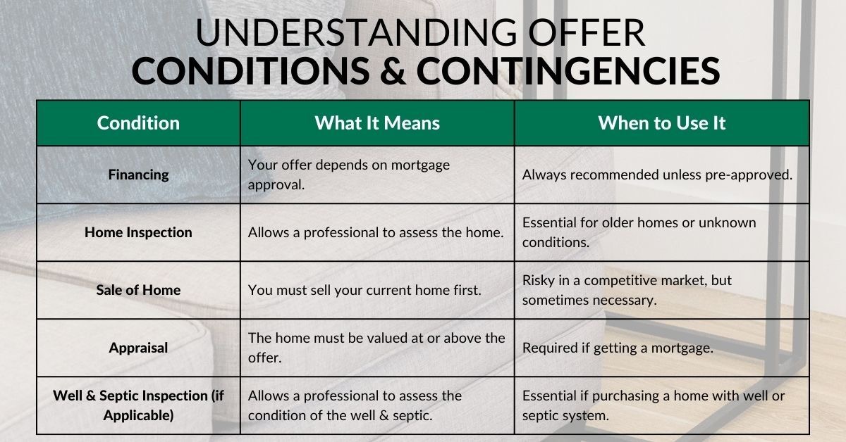 Common offer conditions explained &mdash; financing, inspection, status certificate, and sale-of-property clauses: when to use them and why.
