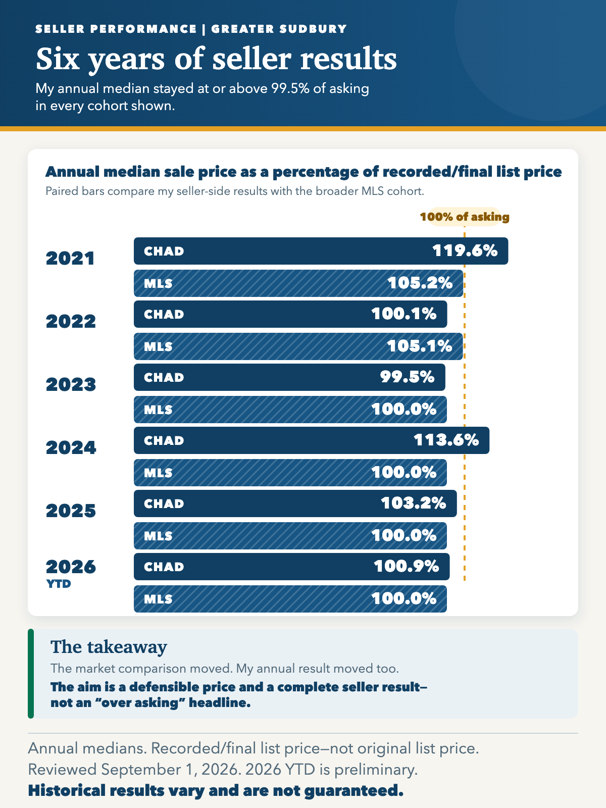 Paired bars compare Chad Moore&rsquo;s annual median sale price as a percentage of recorded/final list price with the broader MLS median: 2021, 119.6% vs 105.2%; 2022, 100.1% vs 105.1%; 2023, 99.5% vs 100.0%; 2024, 113.6% vs 100.0%; 2025, 103.2% vs 100.0%; and 2026 YTD, 100.9% vs 100.0%.