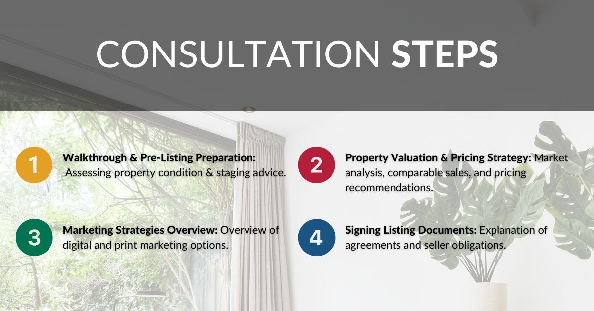 Consultation steps at a glance: discovery call, in-person property walkthrough, preparation advice, pricing strategy, and listing readiness.