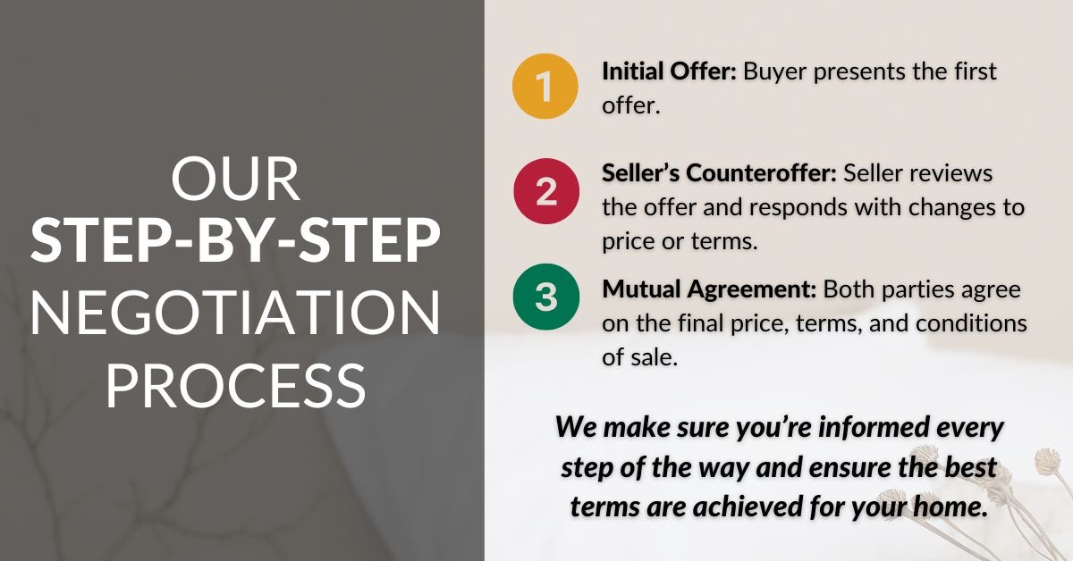 Step-by-step negotiation process graphic showing an initial offer, seller counteroffer, and mutual agreement on price, terms, and conditions.