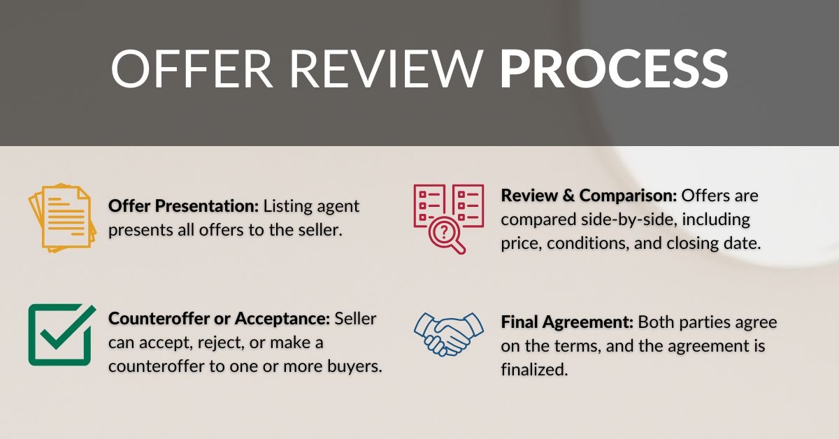 Offer review process graphic showing offer presentation, review and comparison, counteroffer or acceptance, and final agreement.