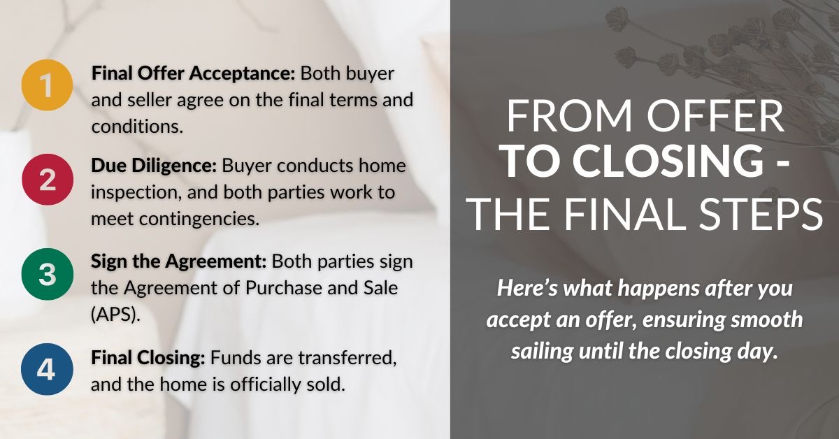 From offer to closing graphic showing final offer acceptance, due diligence, signing the APS, and final closing.