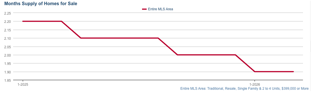 Fornecimento mensal de habitação em Chicago