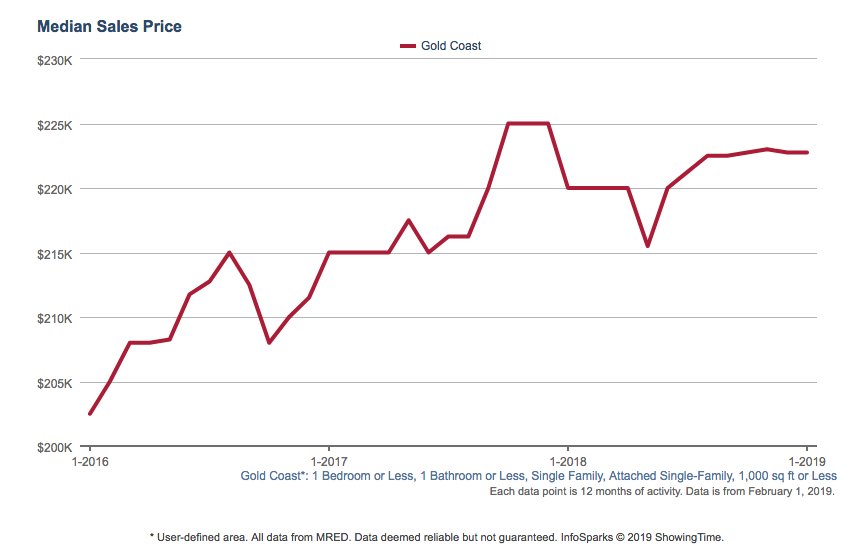 gold coast condo prices il