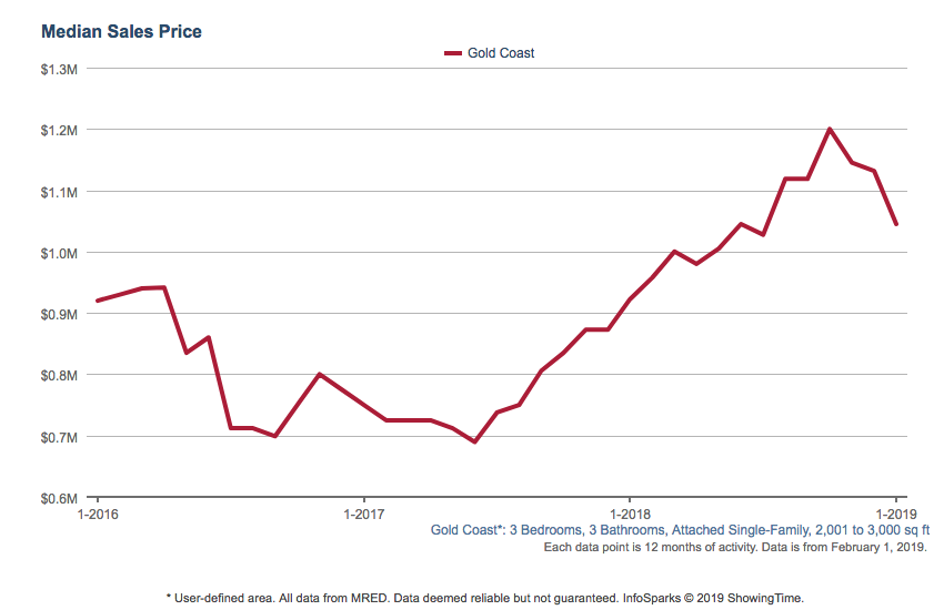 gold coast real estate trends il