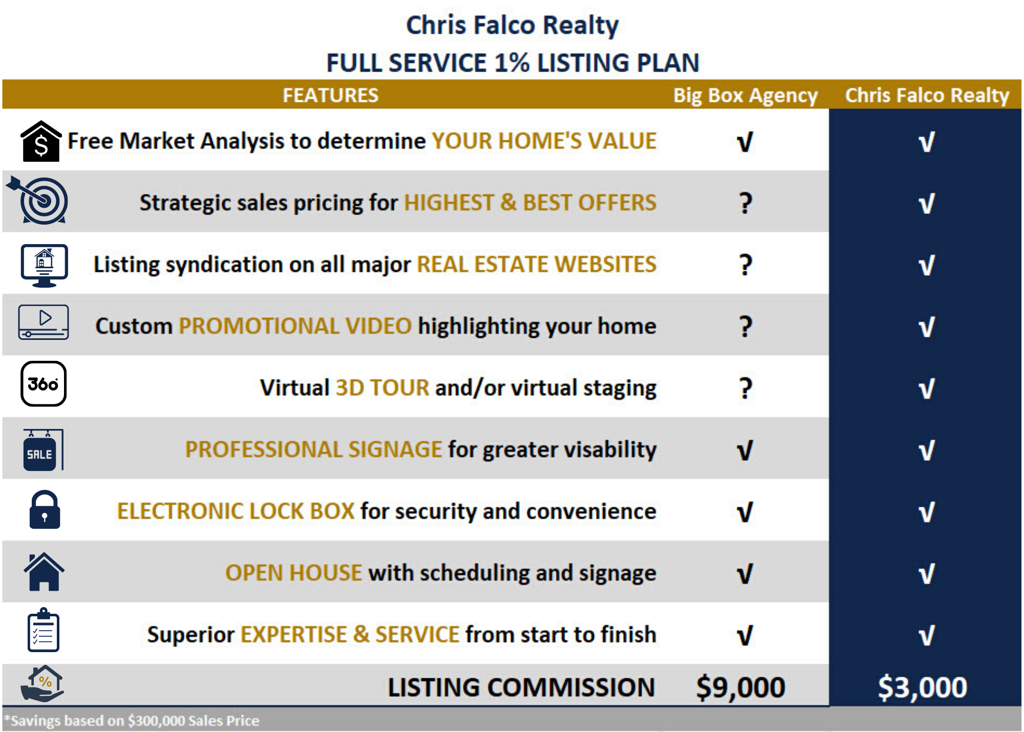 Chris Falco Realty Full Service 1% Listing Plan