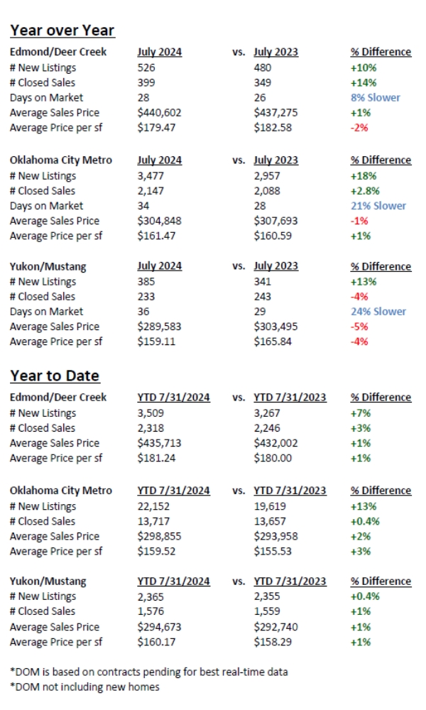 Oklahoma City Real Estate Market Update - Aug 2024