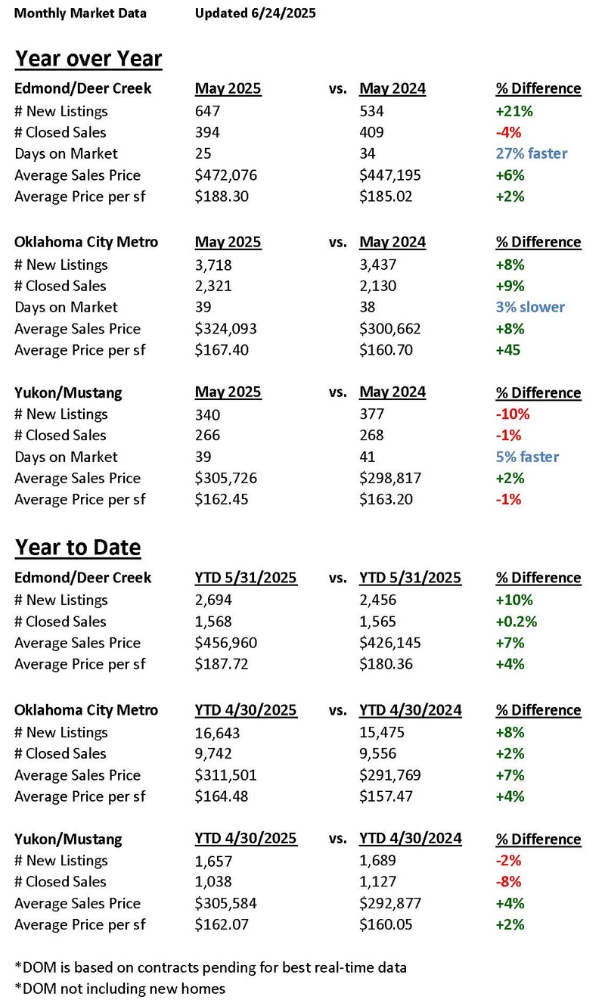 Real Estate in Oklahoma City, Edmond and Yukon OK
