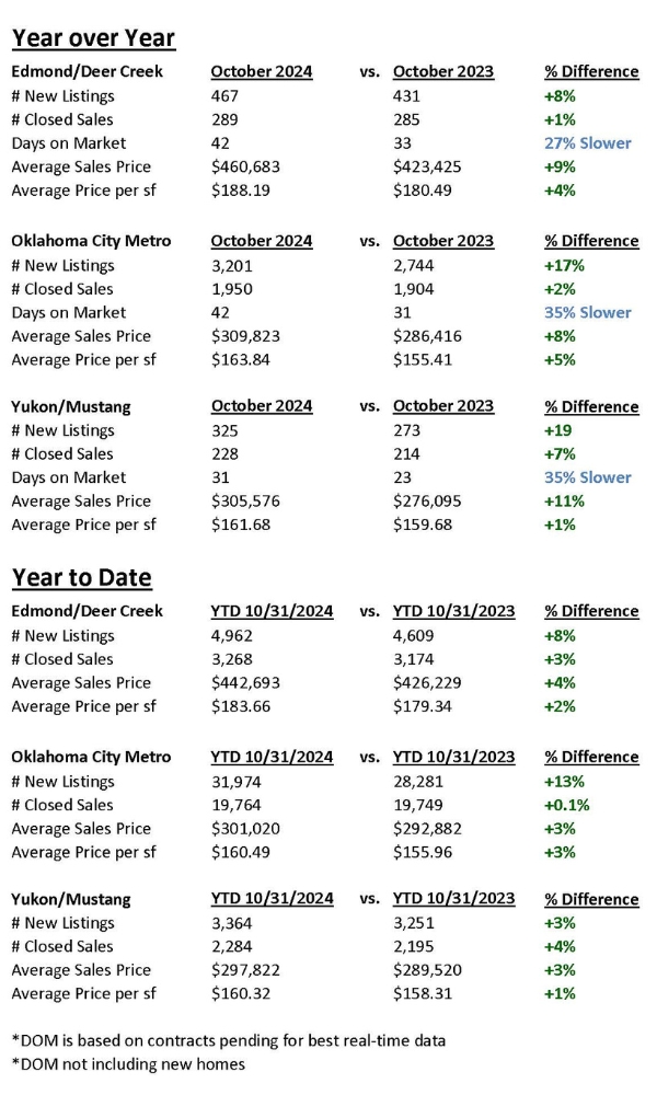 Real Estate in Edmond, OKC and Yukon