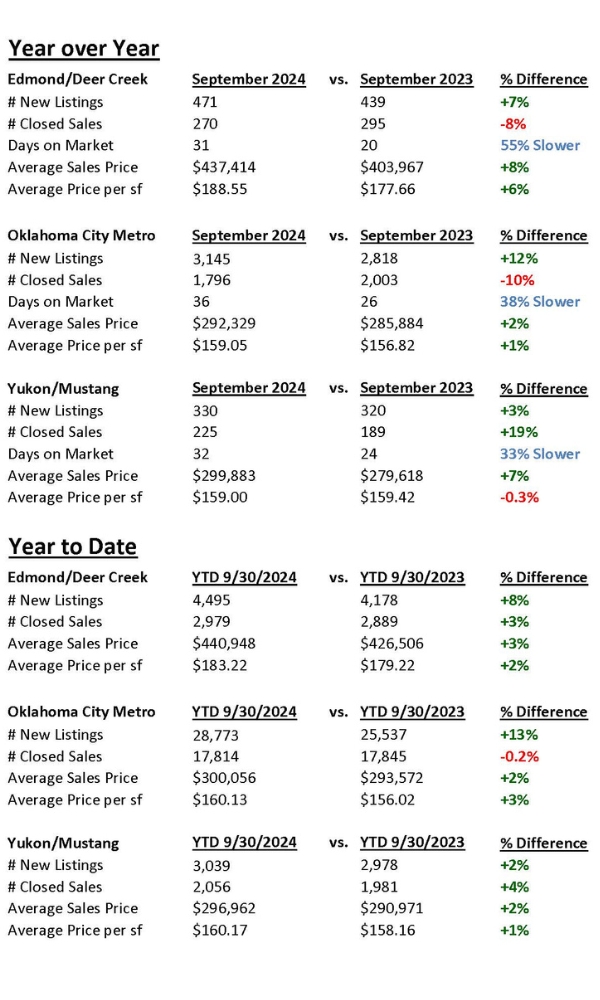 Real Estate Stats for Oklahoma City, Edmond, Yukon and Mustang