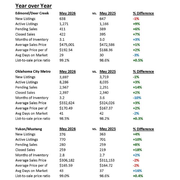Real Estate Market in Edmond and Oklahoma City OK