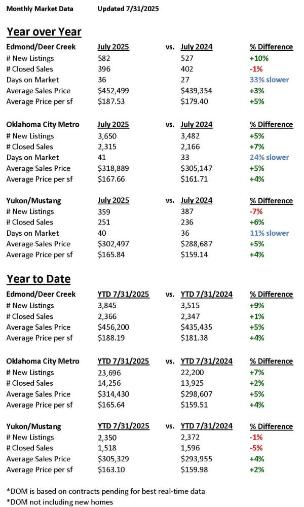Real estate and home sales in Oklahoma City, Edmond, Yukon and Mustang OK