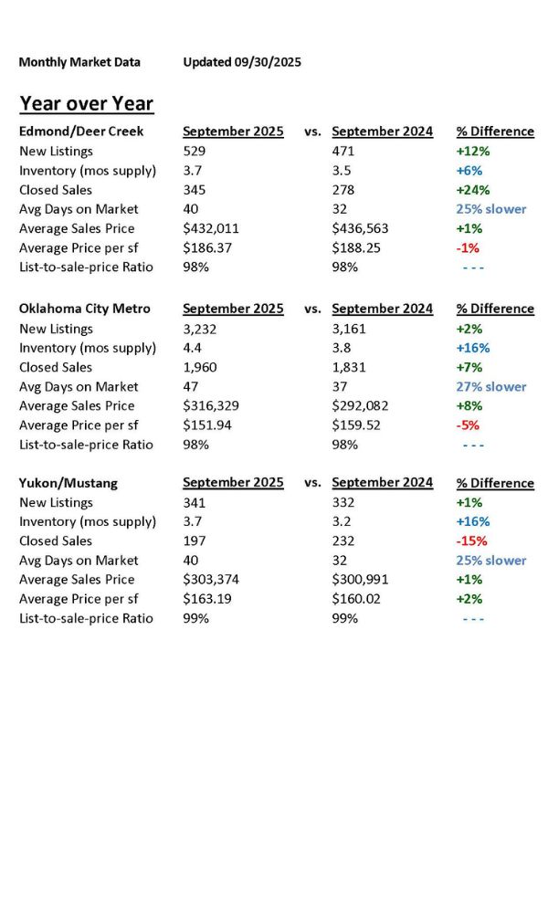 Real Estate Market data for OKC, Edmond, Yukon and Mustang Oklahoma