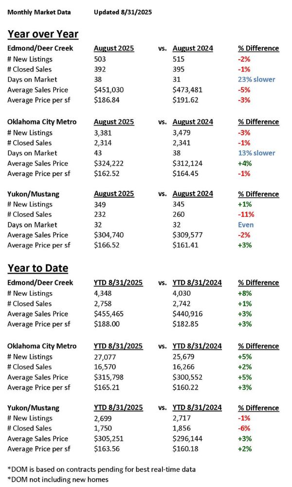 Real Estate in OKC, Edmond, Yukon & Mustang Oklahoma - chart