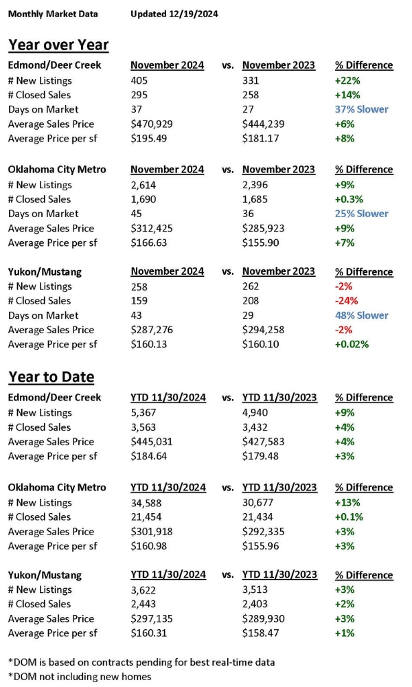 Real Estate in Oklahoma City, Edmond and Yukon Dec 2024