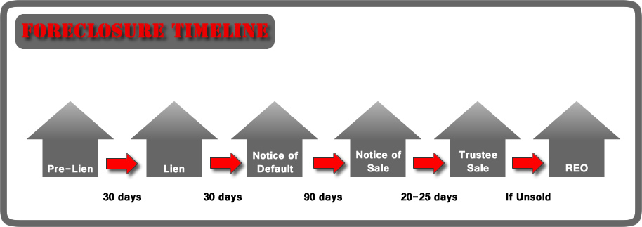 Timeline For Foreclosures