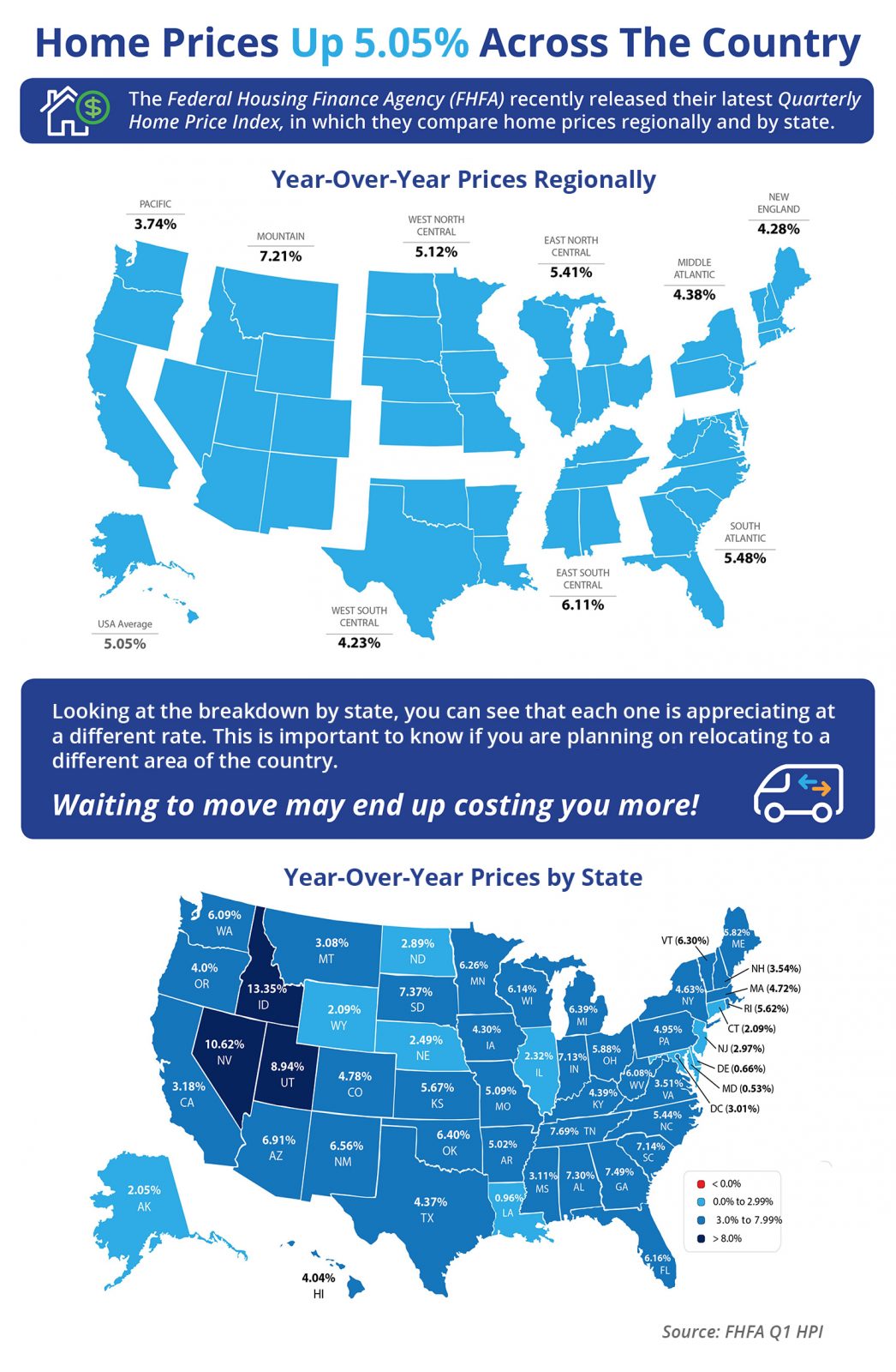 Home Prices Up 5.05% Across the Country