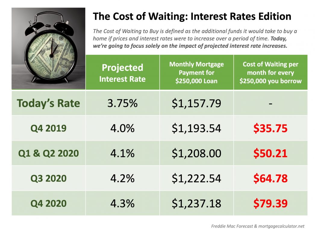 The Cost of Waiting: Interest Rates Edition