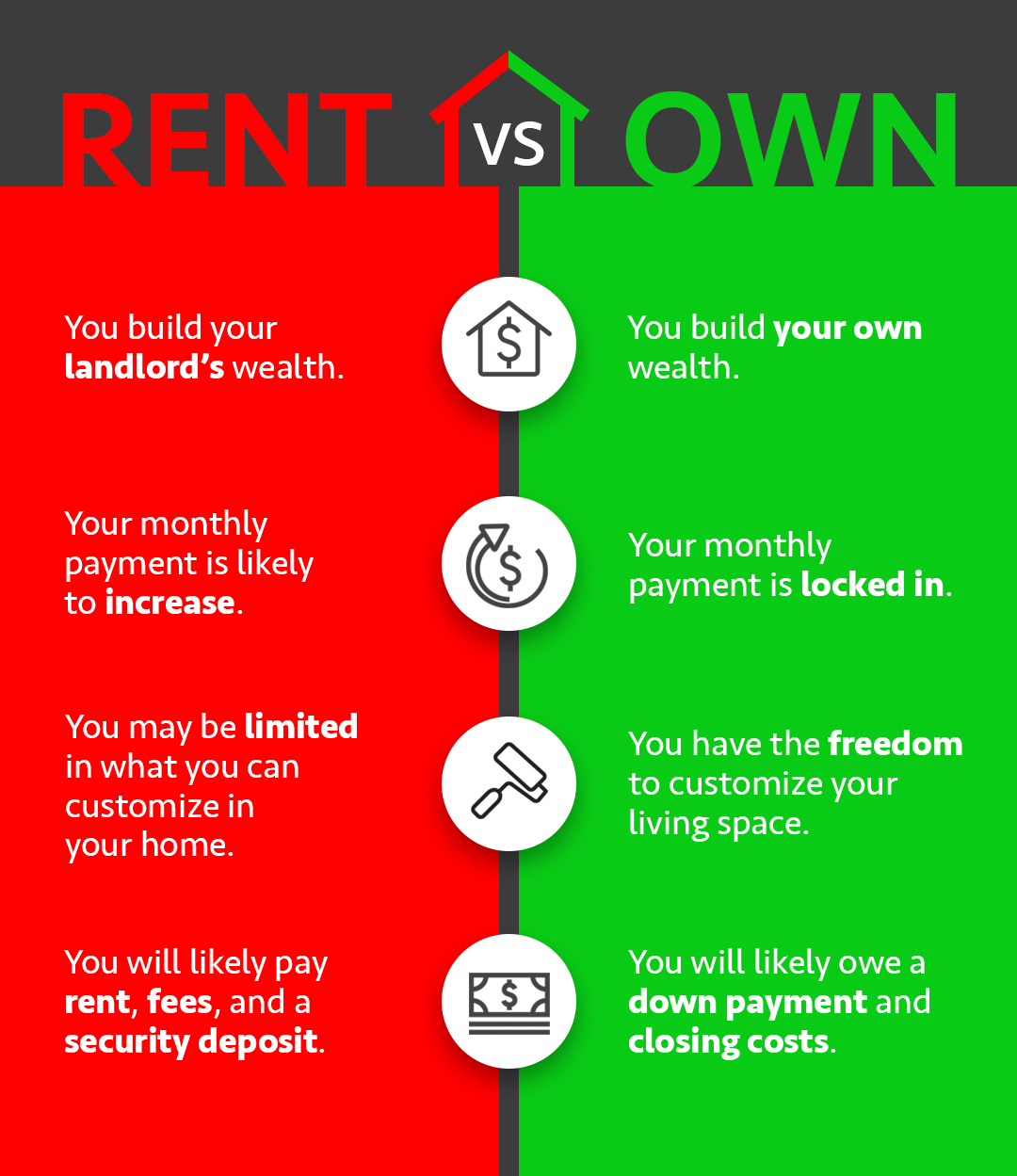 Renting vs Owning