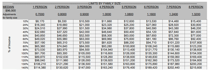 Des Income Chart