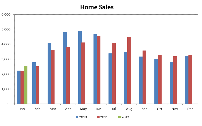 Graph showing the number of homes sold in Dallas