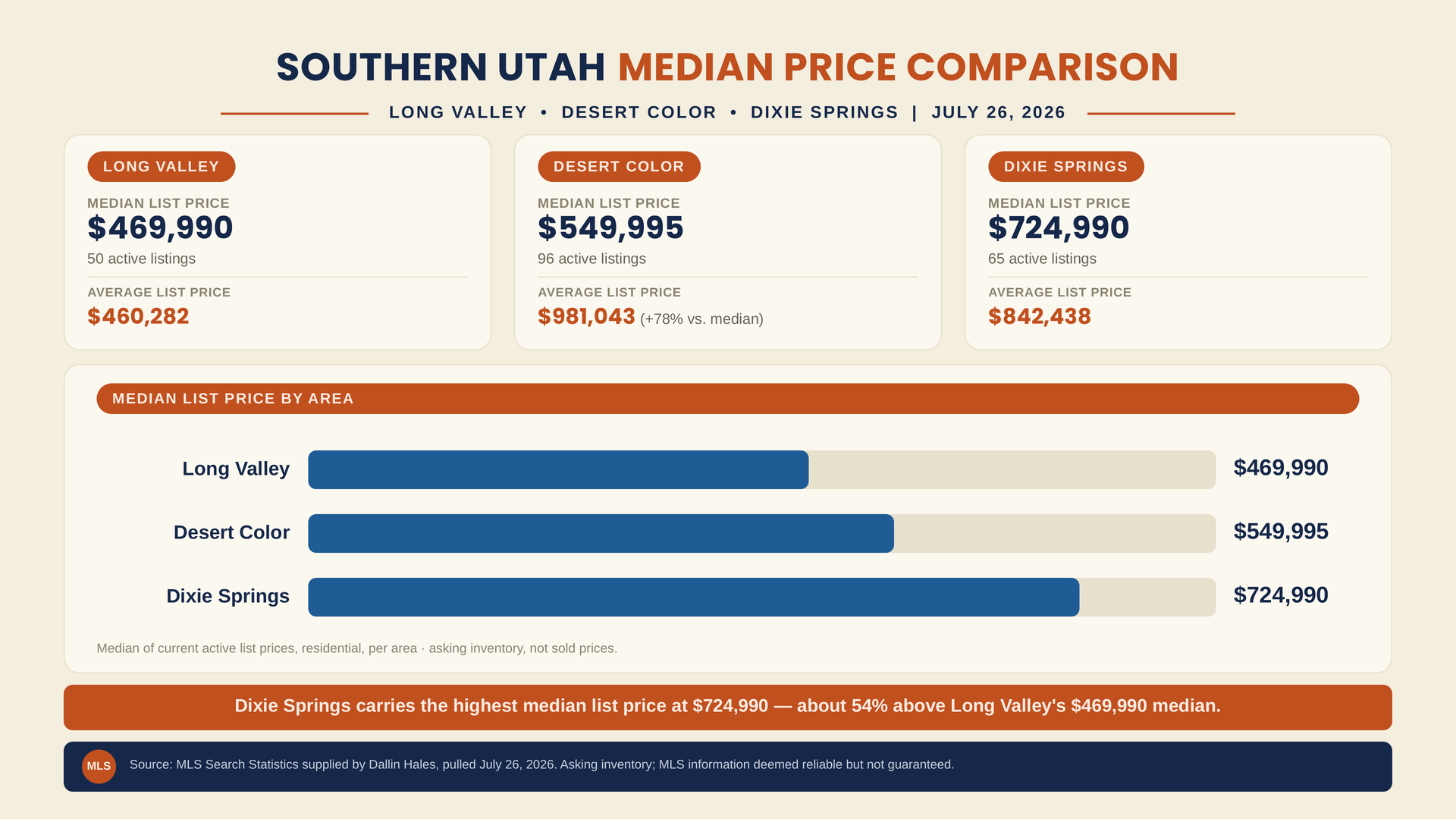 Median and average active list price comparison for Long Valley, Desert Color and Dixie Springs