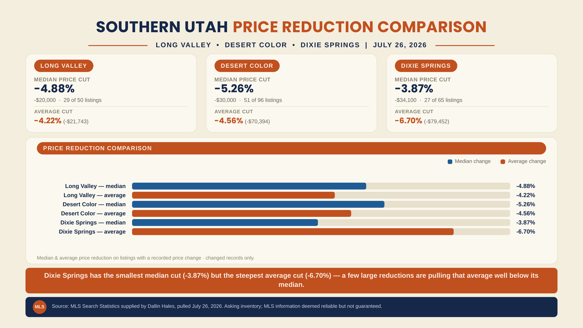 Median and average price reduction comparison for Long Valley, Desert Color and Dixie Springs