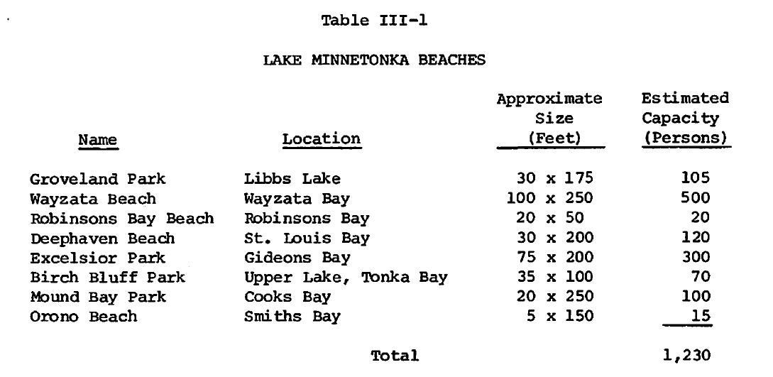 Lake Minnetonka Beaches