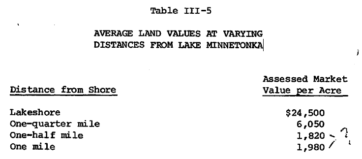 Lake Minnetonka Land Values