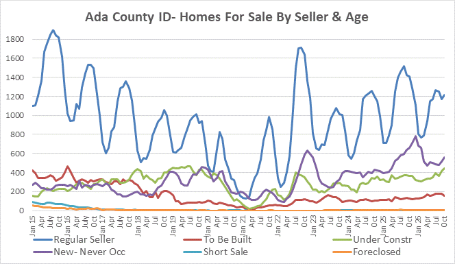 Ada County Idaho Homes For Sale by Seller Type Line Chart