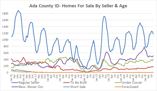 Ada County Idaho Homes For Sale by Seller Type Line Chart