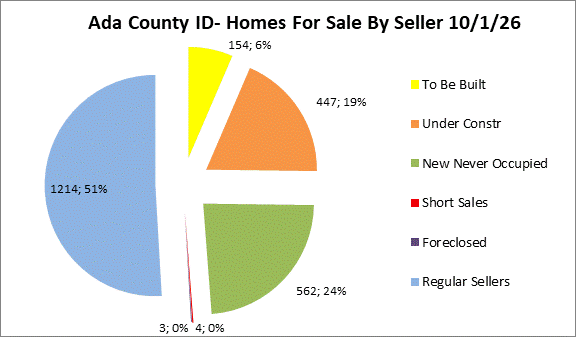 Ada County Idaho Active Homes by Seller Type