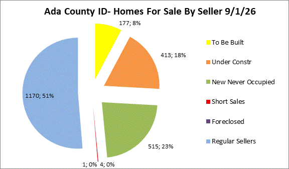 Ada County Idaho Active Homes by Seller Type