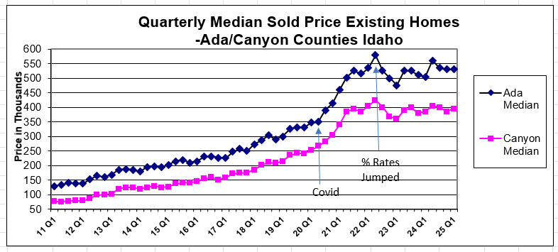 Ada & Canyon Counties Single-family existing home medians
