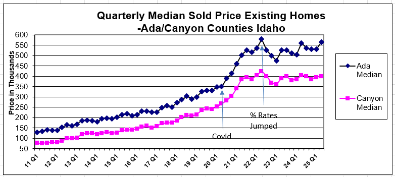 Boise Metro Existing Home Prices for Q2 2025