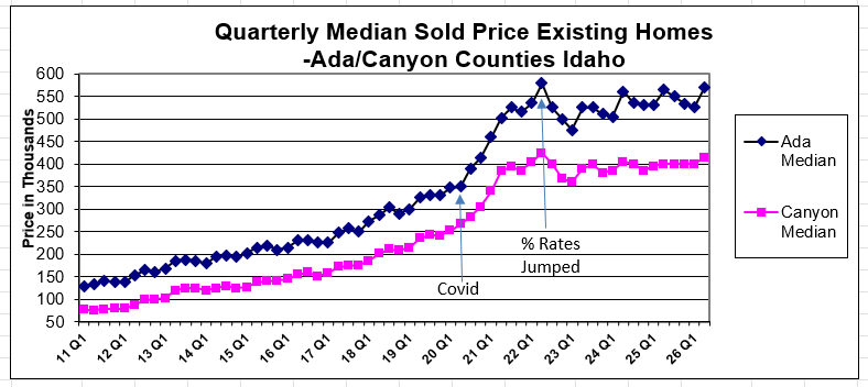 Ada & Canyon County Quarterly Median Home Prices
