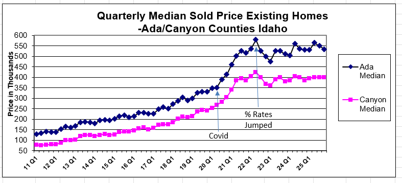 Ada/Canyon County Median Existing Home Prices