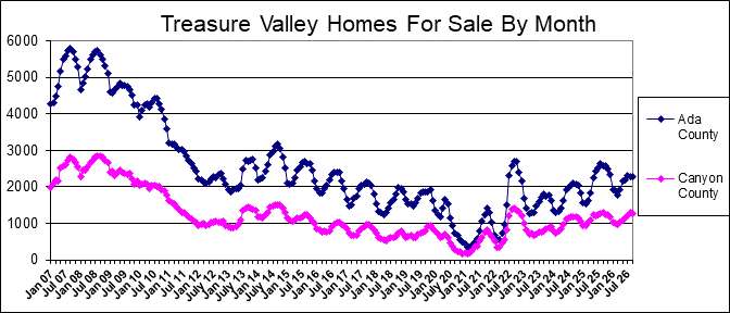 Ada County Single Family Active Homes