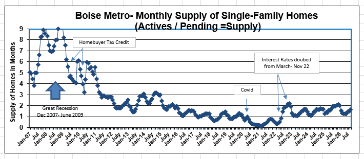 Ada/Canyon Counties Idaho Single Family Supply