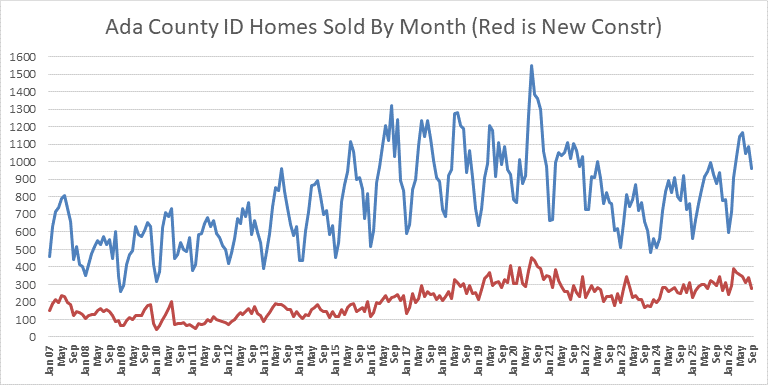 Ada County Idaho Homes Sold By Month