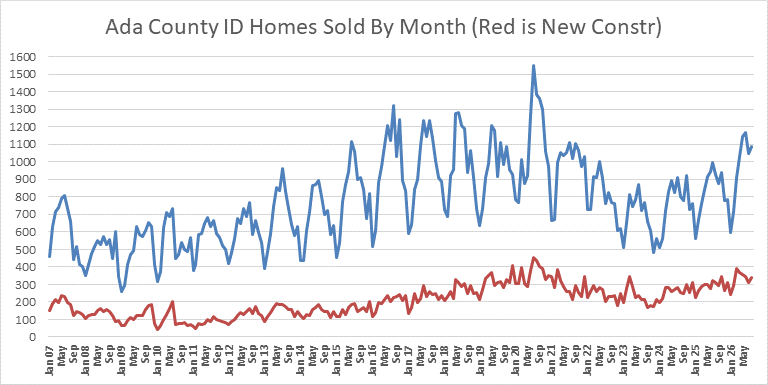 Ada County Idaho Homes Sold By Month