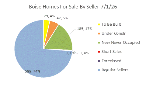 Boise Pie Chart of active homes for sale by age & seller