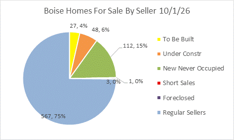 Boise Pie Chart of active homes for sale by age & seller